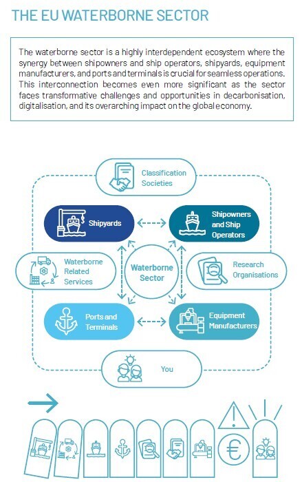New ECF sets course towards a resilient, competitive and sustainable waterborne sector