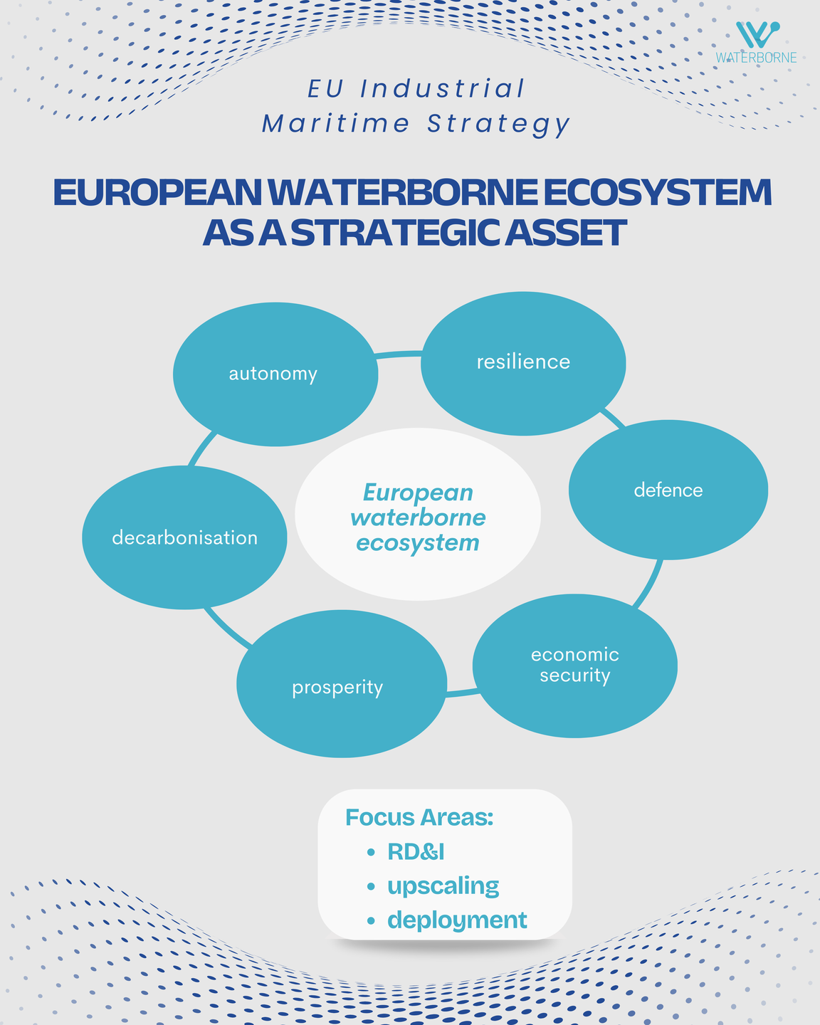 Waterborne Technology Leadership at the heart of EU’s Industrial Maritime and Port Strategies