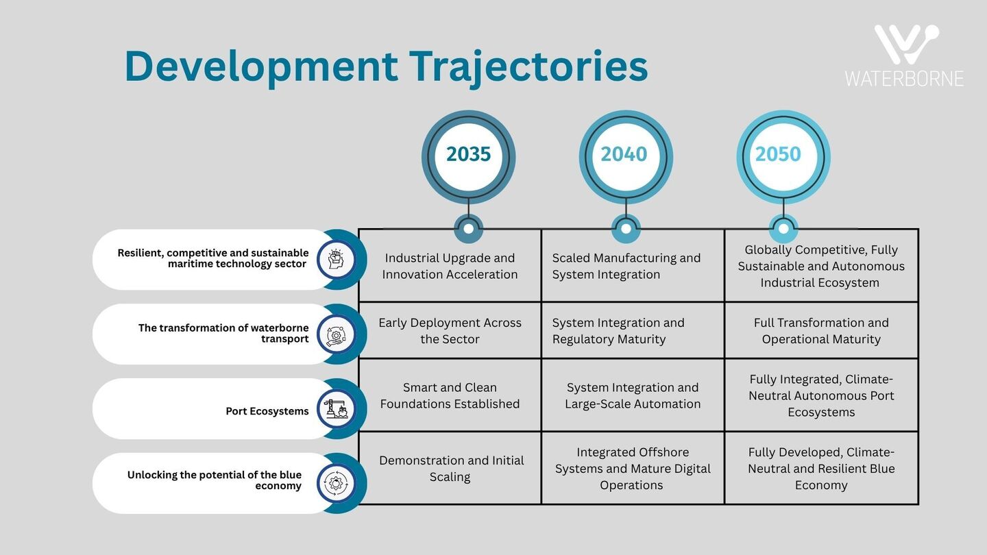 Development Trajectories 2