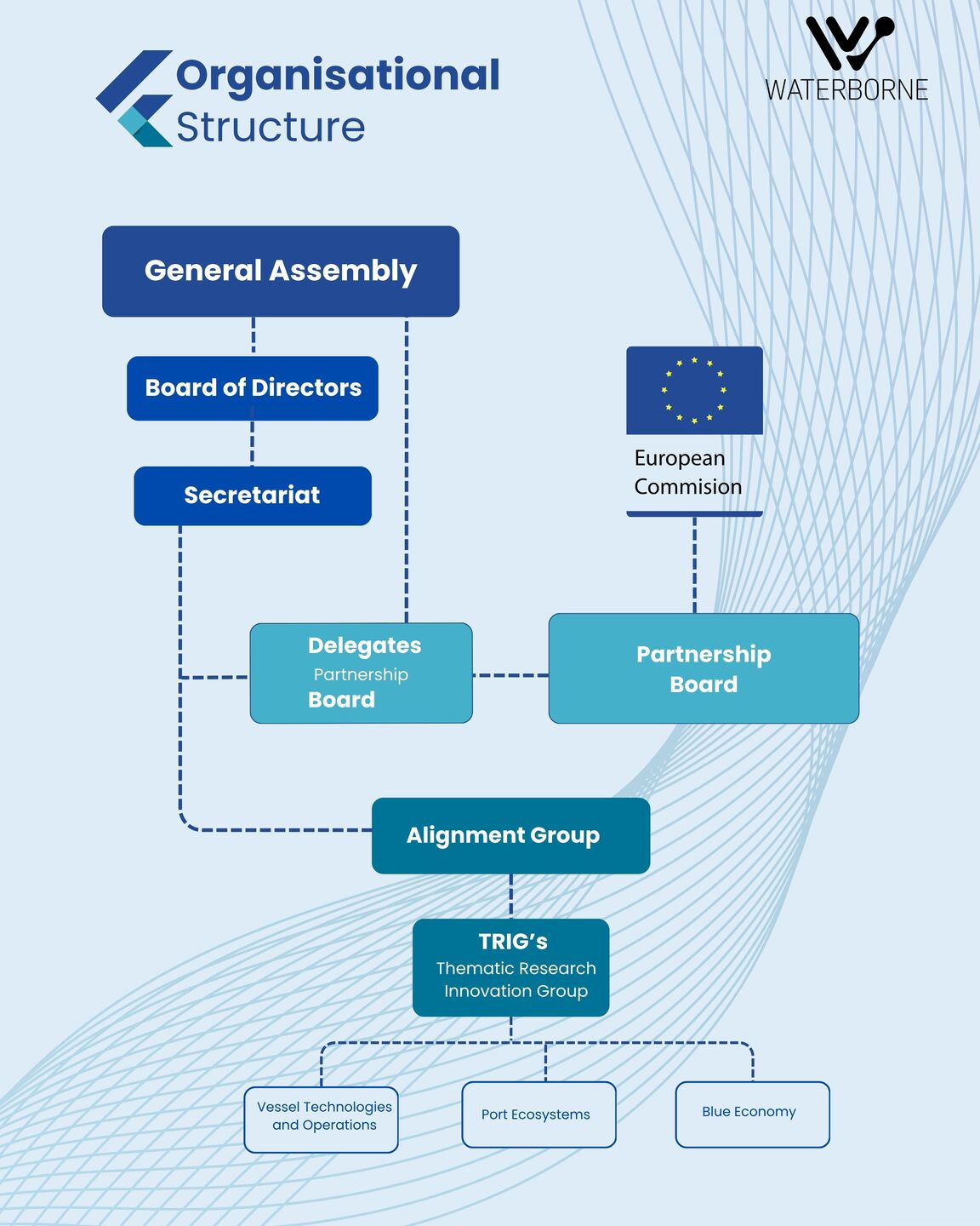 Organisational Structure new Post 1