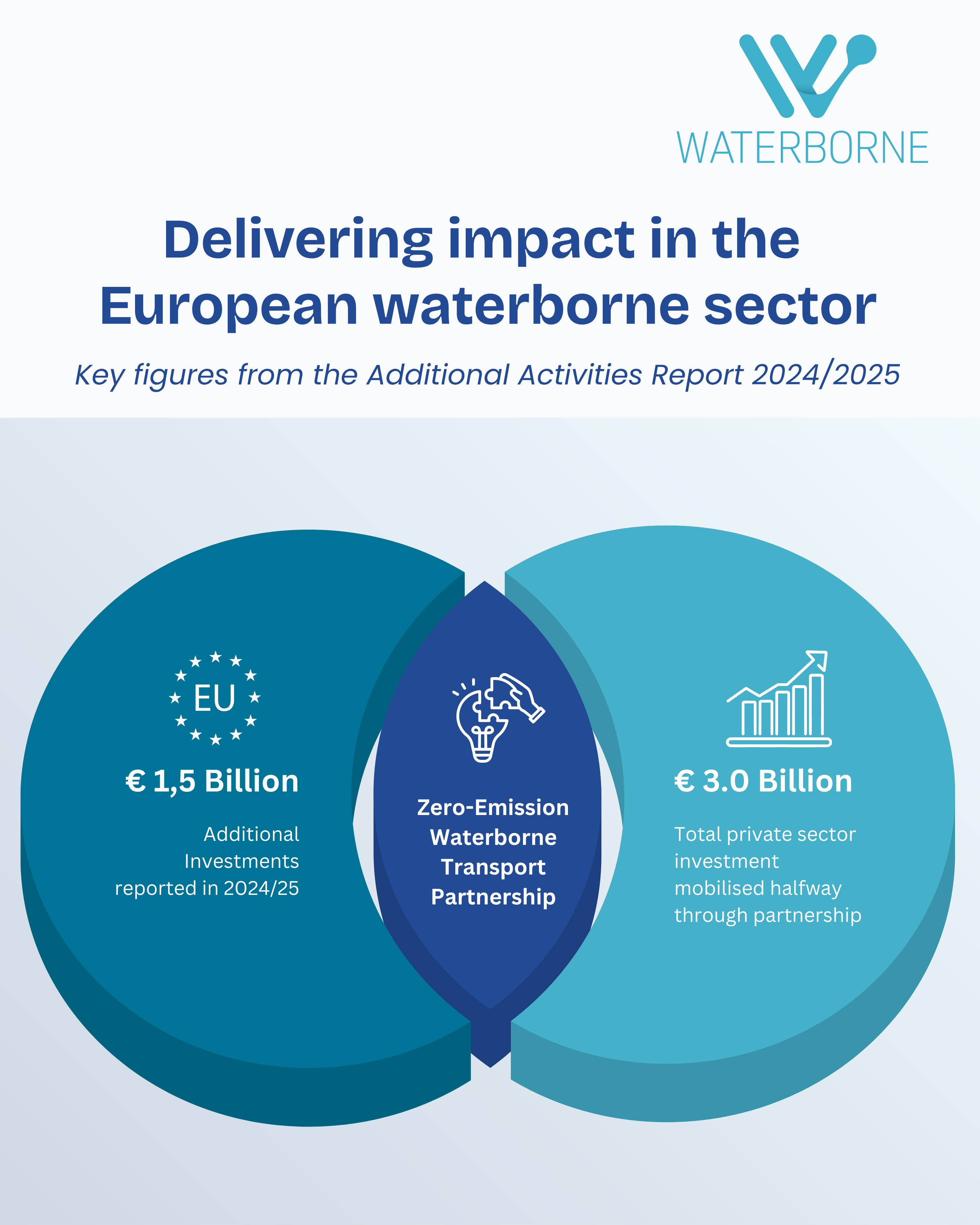 European Zero-Emission Waterborne Transport Partnership reports record investments in 2024 and 2025